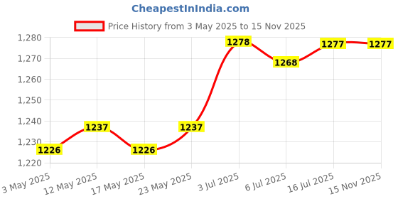 amazon.in CALANDIS™ Swimming Pool Skimmer Basket Sturdy Replace Anti Clogging Pool Cleaning Tool | Pool Skimmer Systems & Baskets | Pool Equipment & Parts | Pools & Spas | Yard, Garden & Outdoor Living Price History Graph from 3 May 2025 to 15 Nov 2025