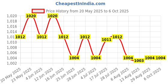 amazon.in CALANDIS™ Swimming Pool Spa Thermometer Floating Water Temperature with Rope Goldfish | Pool & Spa Thermometers | Pool Chemicals & Testing | Pools & Spas | Yard Garden & Outdoor Living Price History Graph from 20 May 2025 to 6 Oct 2025