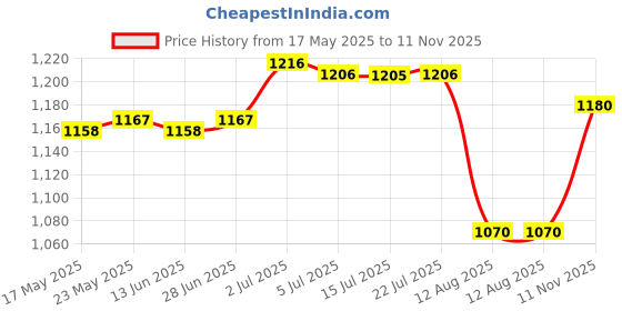 amazon.in CALANDIS™ Swimming Pool Suction Head Tool Debris Cleaning Tool Handle for SPA Aquarium | Pool Cleaners & Vacuums | Pool Cleaning Tools | Pools & Spas | Yard, Garden & Outdoor Living Price History Graph from 17 May 2025 to 11 Nov 2025