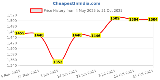 amazon.in CALANDIS™ Swimming Pool Telescopic Pole Rakes Handheld Nonslip Grip Telescoping Handle | Handheld Pool Brushes & Nets | Pool Cleaning Tools | Pools & Spas | Yard, Garden & Outdoor Living Price History Graph from 4 May 2025 to 31 Oct 2025