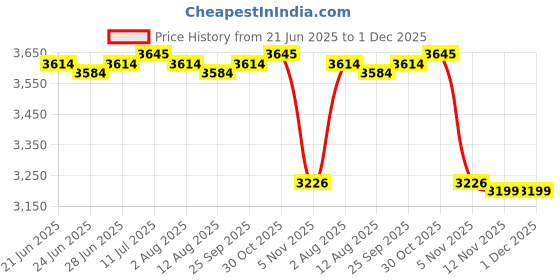 amazon.in CALANDIS™ Swimming Pool Waterfall Fountain Spray Fitting Replace Backyard 360 Rotating Double Layer Adapter | Outdoor Fountains | Ponds & Water Features | Yard, Garden & Outdoor Living Price History Graph from 21 Jun 2025 to 30 Nov 2025