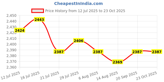amazon.in CALANDIS™ Swimming Resistance Training Set Adjustable Swim Drag Parachute for Athletes Yellow and Large | Training Aids | Swimming | Water Sports Price History Graph from 12 Jul 2025 to 23 Oct 2025