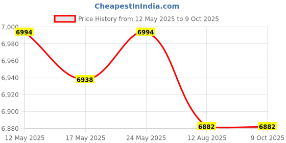 amazon.in CALANDIS™ Switch Opener Station DIY Tool Wear Resistant Keyboard Switch Lube platforms | Computers/Tablets & Networking | Keyboards, Mice & Pointers | Keyboards & Keypads Price History Graph from 12 May 2025 to 8 Oct 2025