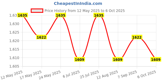 amazon.in CALANDIS™ Switch Opener Station Versatile Wear Resistant Professional Removal Platforms Blue | Computers/Tablets & Networking | Keyboards, Mice & Pointers | Keyboards & Keypads Price History Graph from 12 May 2025 to 6 Oct 2025