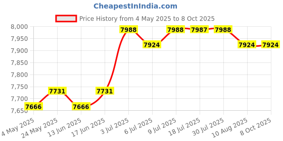amazon.in CALANDIS™ Swivel Adapter Studio Accessories for Photographic Equipment Photo Extension Arms 20cm | Flash Brackets | Flashes & Flash Accessories Price History Graph from 4 May 2025 to 8 Oct 2025