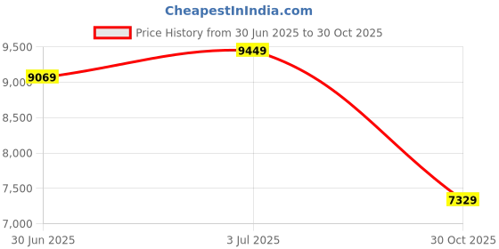 amazon.in CALANDIS™ Table Tennis Cover Waterproof Sun Protection Ping Pong Table Cover | Tables | Table Tennis, Ping Pong | Indoor Games Price History Graph from 30 Jun 2025 to 30 Oct 2025