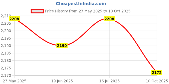 amazon.in CALANDIS™ Table Tennis Racket Paddle Ping-Pong Bat with Cover Short Handle Penhold | Paddles | Table Tennis, Ping Pong | Indoor Games Price History Graph from 23 May 2025 to 10 Oct 2025