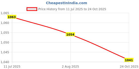 amazon.in CALANDIS™ Table Tennis Racket Protective Film Practical Transparent Racket Cover Sheet 10 Sheets | Rubbers | Table Tennis, Ping Pong Price History Graph from 11 Jul 2025 to 24 Oct 2025
