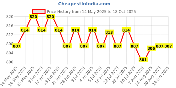 amazon.in CALANDIS™ Table Top Bracket Clip Mount for Pocket Stabilizer Gimbal Accessory | Other Camera & Photo Accs | Camera & Photo Accessories Price History Graph from 14 May 2025 to 17 Oct 2025