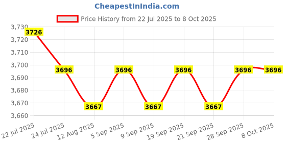 amazon.in CALANDIS™ Tachometer with LED Display Maintenance Easy Installation Garage Tacho Meter Price History Graph from 22 Jul 2025 to 7 Oct 2025