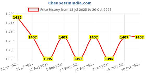 amazon.in CALANDIS™ Taekwondo Board Durable Panel Taekwondo Breaking Board | Other Combat Sport Training | Training Equipment & Supplies | Boxing, Martial Arts & MMA Price History Graph from 12 Jul 2025 to 20 Oct 2025