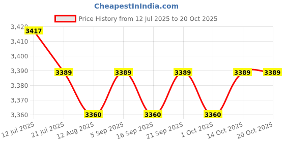 amazon.in CALANDIS™ Taekwondo Karate Board Reusable Pad for Professional Training Equipment | Other Combat Sport Training | Training Equipment & Supplies | Boxing, Martial Arts & MMA Price History Graph from 12 Jul 2025 to 20 Oct 2025