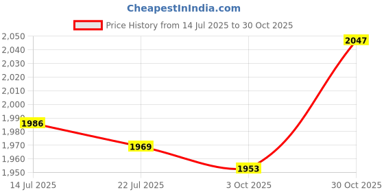 amazon.in CALANDIS™ Tai Racket Ball Set Wing Chun Wushu for Elderly Exercise Equipment Set C | Other Combat Sport Training | Training Equipment & Supplies | Boxing, Martial Arts & MMA Price History Graph from 14 Jul 2025 to 30 Oct 2025