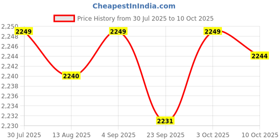 amazon.in CALANDIS™ Tai Racket Strength Soft Ball Racket for Beginner Individual Performance | Other Combat Sport Training | Training Equipment & Supplies | Boxing, Martial Arts & MMA Price History Graph from 30 Jul 2025 to 10 Oct 2025