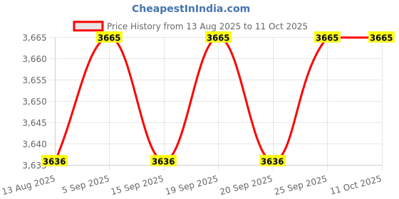 amazon.in CALANDIS™ Telescope Dovetail Base Telescope Accessory Dovetail Saddle Clamp Mount Base Black | Other Telescope Parts & Accs | Telescope Parts & Accessories | Binoculars & Telescopes Price History Graph from 13 Aug 2025 to 11 Oct 2025
