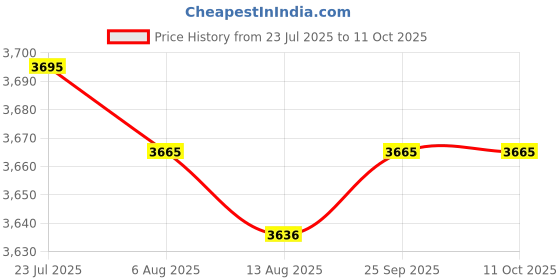 amazon.in CALANDIS™ Telescope Dovetail Base Telescope Accessory Dovetail Saddle Clamp Mount Base Red | Other Telescope Parts & Accs | Telescope Parts & Accessories | Binoculars & Telescopes Price History Graph from 23 Jul 2025 to 11 Oct 2025