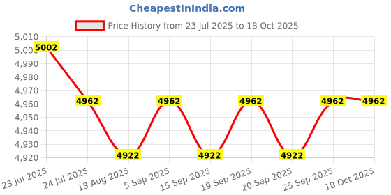amazon.in CALANDIS™ Telescope Dovetail Mounting Plate Aluminum Alloy Direct Replaces Metal Plate Blue | Other Telescope Parts & Accs | Telescope Parts & Accessories | Binoculars & Telescopes Price History Graph from 23 Jul 2025 to 17 Oct 2025