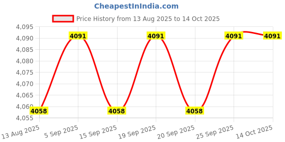 amazon.in CALANDIS™ Telescope Dovetail Mounting Plate Easy Installation 335mm Sturdy Metal Plate Blue | Other Telescope Parts & Accs | Telescope Parts & Accessories | Binoculars & Telescopes Price History Graph from 13 Aug 2025 to 13 Oct 2025