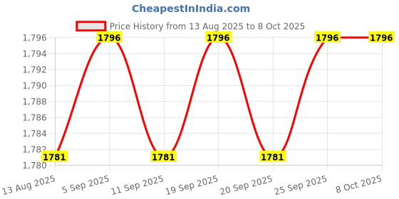 amazon.in CALANDIS™ Telescope Dovetail Mounting Plate Easy Installation Replacement Professional 100mm Red | Other Telescope Parts & Accs | Telescope Parts & Accessories | Binoculars & Telescopes Price History Graph from 13 Aug 2025 to 7 Oct 2025