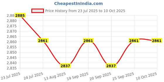 amazon.in CALANDIS™ Telescope Dovetail Mounting Plate Easy Installation Replacement Professional 220mm Red | Other Telescope Parts & Accs | Telescope Parts & Accessories | Binoculars & Telescopes Price History Graph from 23 Jul 2025 to 10 Oct 2025