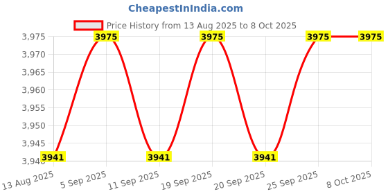 amazon.in CALANDIS™ Telescope Dovetail Mounting Plate Easy Installation Replacement Professional 320mm Red | Other Telescope Parts & Accs | Telescope Parts & Accessories | Binoculars & Telescopes Price History Graph from 13 Aug 2025 to 8 Oct 2025