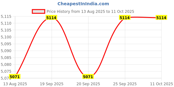 amazon.in CALANDIS™ Telescope Dovetail Mounting Plate Easy Installation Replacement Professional 440mm Red | Other Telescope Parts & Accs | Telescope Parts & Accessories | Binoculars & Telescopes Price History Graph from 13 Aug 2025 to 10 Oct 2025