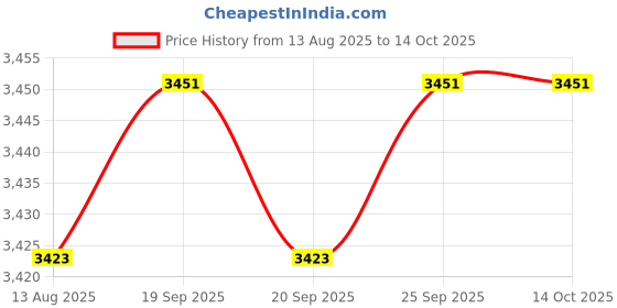 amazon.in CALANDIS™ Telescope Dovetail Mounting Plate Premium Sturdy Direct Replaces Metal Plate Red | Other Telescope Parts & Accs | Telescope Parts & Accessories | Binoculars & Telescopes Price History Graph from 13 Aug 2025 to 14 Oct 2025
