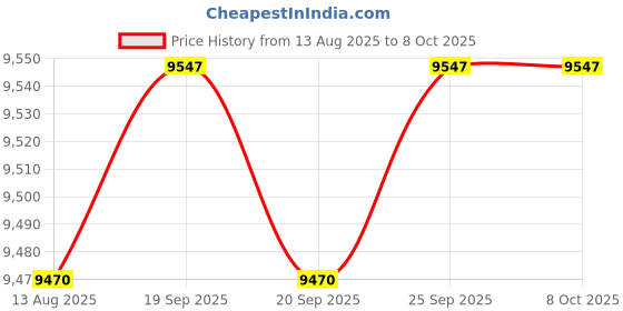 amazon.in CALANDIS™ Telescope Dovetail Mounting Plate Stable Performance Rail Bar Mounting Plate Black | Other Telescope Parts & Accs | Telescope Parts & Accessories | Binoculars & Telescopes Price History Graph from 13 Aug 2025 to 7 Oct 2025