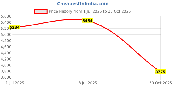 amazon.in CALANDIS™ Telescopic Billiard Pool Cue Extension Rod Practical Portable Aluminum Alloy Silver and Blue | Cues | Billiards | Indoor Games Price History Graph from 1 Jul 2025 to 30 Oct 2025