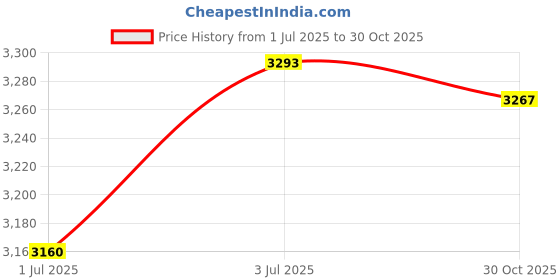 amazon.in CALANDIS™ Telescopic Pool Cue Extender Cue End Lengthener for Men Women Athlete Player 17inch | Cues | Billiards | Indoor Games Price History Graph from 1 Jul 2025 to 30 Oct 2025