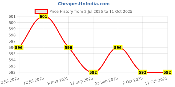 amazon.in CALANDIS™ Telescoping Inspection Mirror 360 Swivel Multipurpose Metal Mechanics Mirror | Other Automotive Hand Tools | Hand Tools Price History Graph from 2 Jul 2025 to 11 Oct 2025