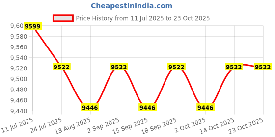 amazon.in CALANDIS™ Tent 2-4 Person Canopy Automatic Quick Open Tent for Trekking Travel | Tents | Tents & Canopies | & Hiking | Outdoor Sports Price History Graph from 11 Jul 2025 to 23 Oct 2025