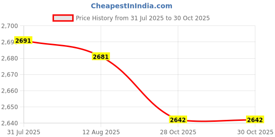 amazon.in CALANDIS™ Tent Pole Five Sections Shelter Building Tarp Pole for Beach Outdoor Blue | Tent & Canopy Accessories | Tents & Canopies | & Hiking | Outdoor Sports Price History Graph from 31 Jul 2025 to 28 Oct 2025