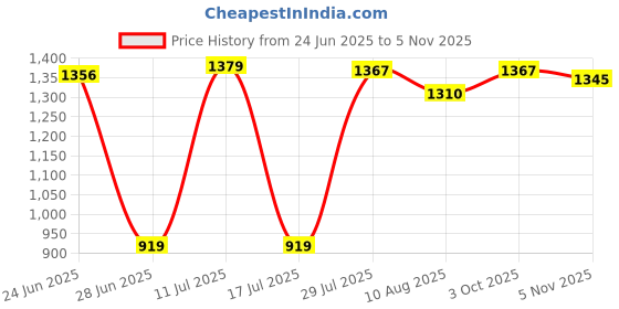 amazon.in CALANDIS™ Tent Repair Patch Adhesive TPU Pool Repair for Inflatable Boat Air Bed | Outdoor Sports | & Hiking | Tents & Canopies | Tent & Canopy Accessories Price History Graph from 24 Jun 2025 to 5 Nov 2025