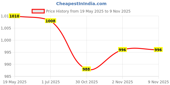 amazon.in CALANDIS™ Tent Repair Tape Clear Inflatable Repair Patch for Umbrella Inflatable Boats 15cmx100cm | Pool Equipment & Parts | Pools & Spas | Yard, Garden & Outdoor Living Price History Graph from 19 May 2025 to 7 Nov 2025