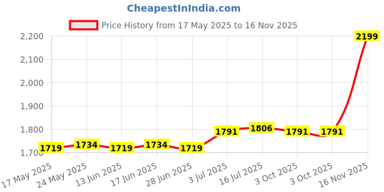 amazon.in CALANDIS™ Tent Stakes Anchors Metal Stakes for Ground for Backpacking Gardening Awning 24 Pieces Silver | Tent Canopy | Tents Canopies | Camping Hiking | Outdoor Sports Price History Graph from 17 May 2025 to 16 Nov 2025