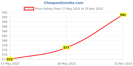 amazon.in CALANDIS™ Tent Stakes Storage Bag Practical Purse for Clothes Lines Hiking Multi Tools Green 20cm | Tent Canopy | Tents Canopies | Camping Hiking | Outdoor Sports Price History Graph from 17 May 2025 to 15 Nov 2025