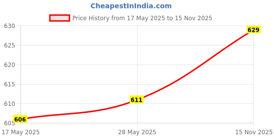 amazon.in CALANDIS™ Tent Stakes Storage Bag Practical Purse for Clothes Lines Hiking Multi Tools Green 30cm | Tent Canopy | Tents Canopies | Camping Hiking | Outdoor Sports Price History Graph from 17 May 2025 to 15 Nov 2025