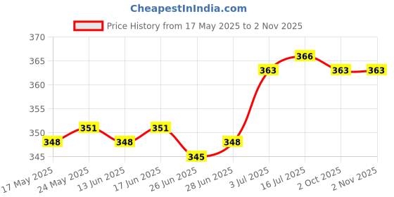 amazon.in CALANDIS™ Tent Tarp Clip Reusable Tent Accessories Lock Grip Netting Fixing Clip | Tent Canopy | Tents Canopies | Camping Hiking | Outdoor Sports Price History Graph from 17 May 2025 to 1 Nov 2025