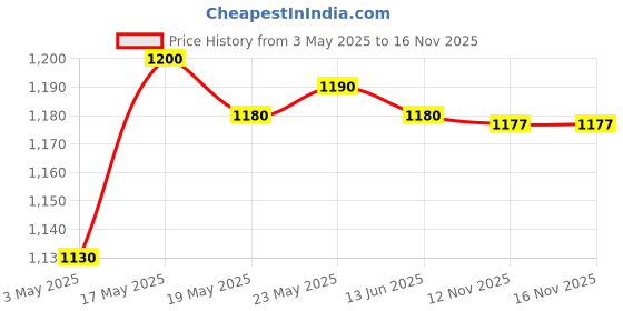 amazon.in CALANDIS™ Terminal Block Household Distribution Box Terminal Strip Block for Household 2 in 8 Green | Connectors | Connectors, Switches Wire | Electrical Test Equipment Price History Graph from 3 May 2025 to 15 Nov 2025