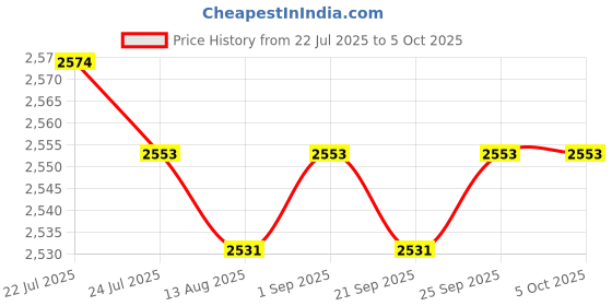amazon.in CALANDIS™ TF SD Card Reader Writer with CD Adapter Converter for Sega DreamCast DC Game Player - Blue | Cables & Adapters | Video Game Accessories Price History Graph from 22 Jul 2025 to 5 Oct 2025
