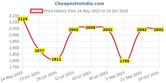 amazon.in CALANDIS™ TF334 Pixel Hot Shoe Adapter for Sony A7R NEX6 RX1R RX10 RX100II HX50 Camera | Flash Adapters | Flashes & Flash Accessories Price History Graph from 24 May 2025 to 10 Oct 2025