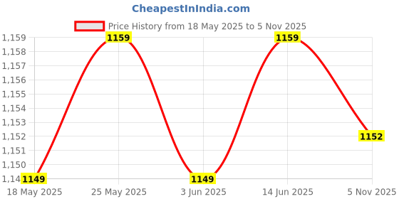 amazon.in calandis CALANDIS™ The Wolf and Seven Little Lambs Finger Puppets Nursery Rhyme/Fairy Tale | Developmental Baby Toys | Toys for Baby calandis Price History Graph from 18 May 2025 to 5 Nov 2025