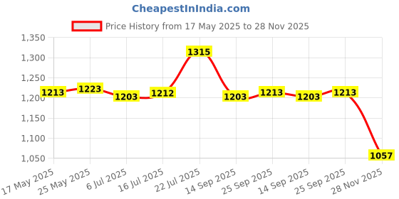 amazon.in CALANDIS™ Thermal Label Holder Detachable for Rolls and Fanfold Labels Office Delivery Black | Printers | Printers, Scanners & Supplies Price History Graph from 17 May 2025 to 28 Nov 2025