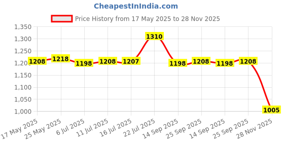 amazon.in CALANDIS™ Thermal Label Holder Detachable for Rolls and Fanfold Labels Office Delivery White | Printers | Printers, Scanners & Supplies Price History Graph from 17 May 2025 to 28 Nov 2025