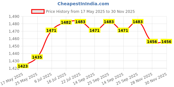 amazon.in CALANDIS™ Thermal Label Paper Holder Compact for Rolls and Fanfold Labels Home Factory Black | Printers | Printers, Scanners & Supplies Price History Graph from 17 May 2025 to 28 Nov 2025