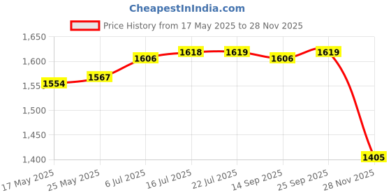 amazon.in CALANDIS™ Thermal Label Paper Holder Compact for Rolls and Fanfold Labels Home Factory White | Printers | Printers, Scanners & Supplies Price History Graph from 17 May 2025 to 28 Nov 2025
