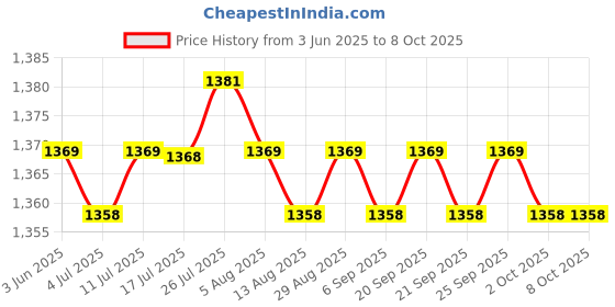 amazon.in CALANDIS™ Thermometer Capillary Temperature Gauge 0-120C Water & Oil 1.5 Meter Sensor Price History Graph from 3 Jun 2025 to 8 Oct 2025