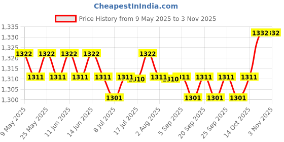 amazon.in CALANDIS™ Thermostat Heat Preservation Plate Adult for Milk Bottle Lunch Box Lunch Bag | Home & Garden Price History Graph from 9 May 2025 to 29 Oct 2025