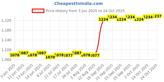 amazon.in calandis CALANDIS™ Thermostat Heat Preservation Plate DIY Warmer Food Plate for Food Bag Office | Home & Garden calandis Price History Graph from 3 Jun 2025 to 24 Oct 2025